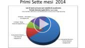 Presentazione Dati statistici Morti Bianche 2014 (al 31/07/14)