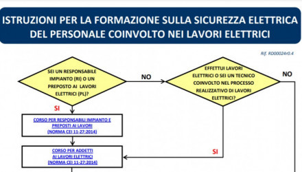 APPROFONDIMENTO: ISTRUZIONI PER LA FORMAZIONE SULLA SICUREZZA ELETTRICA DEL PERSONALE COINVOLTO NEI LAVORI ELETTRICI