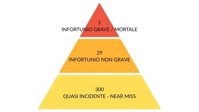 near-miss-piramide-della-sicurezza-heinrich